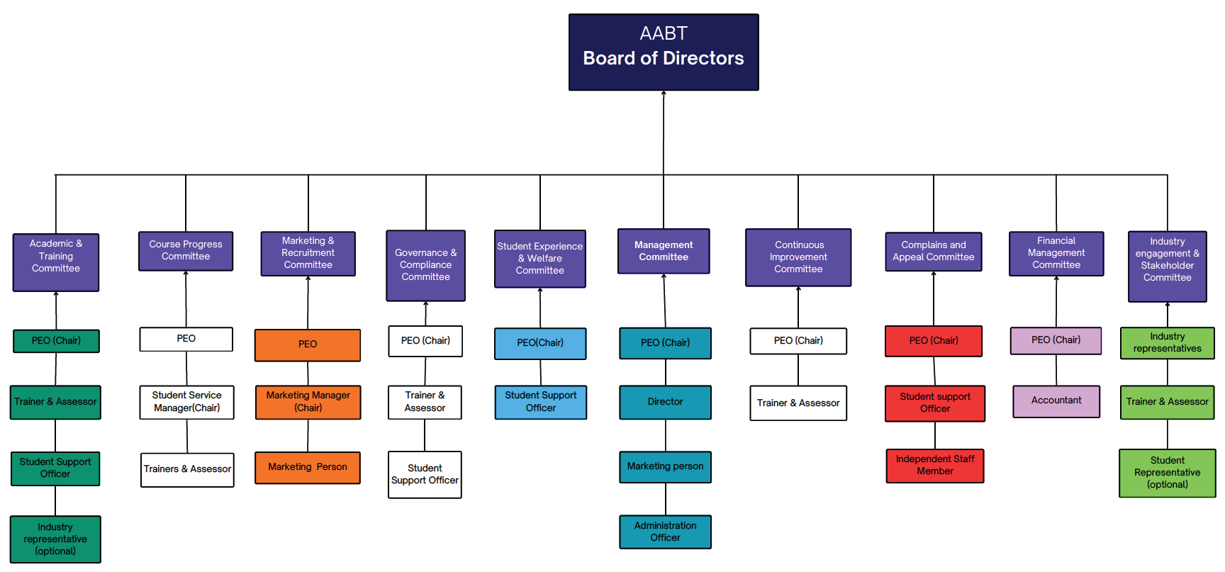 AABT Governance structure diagram