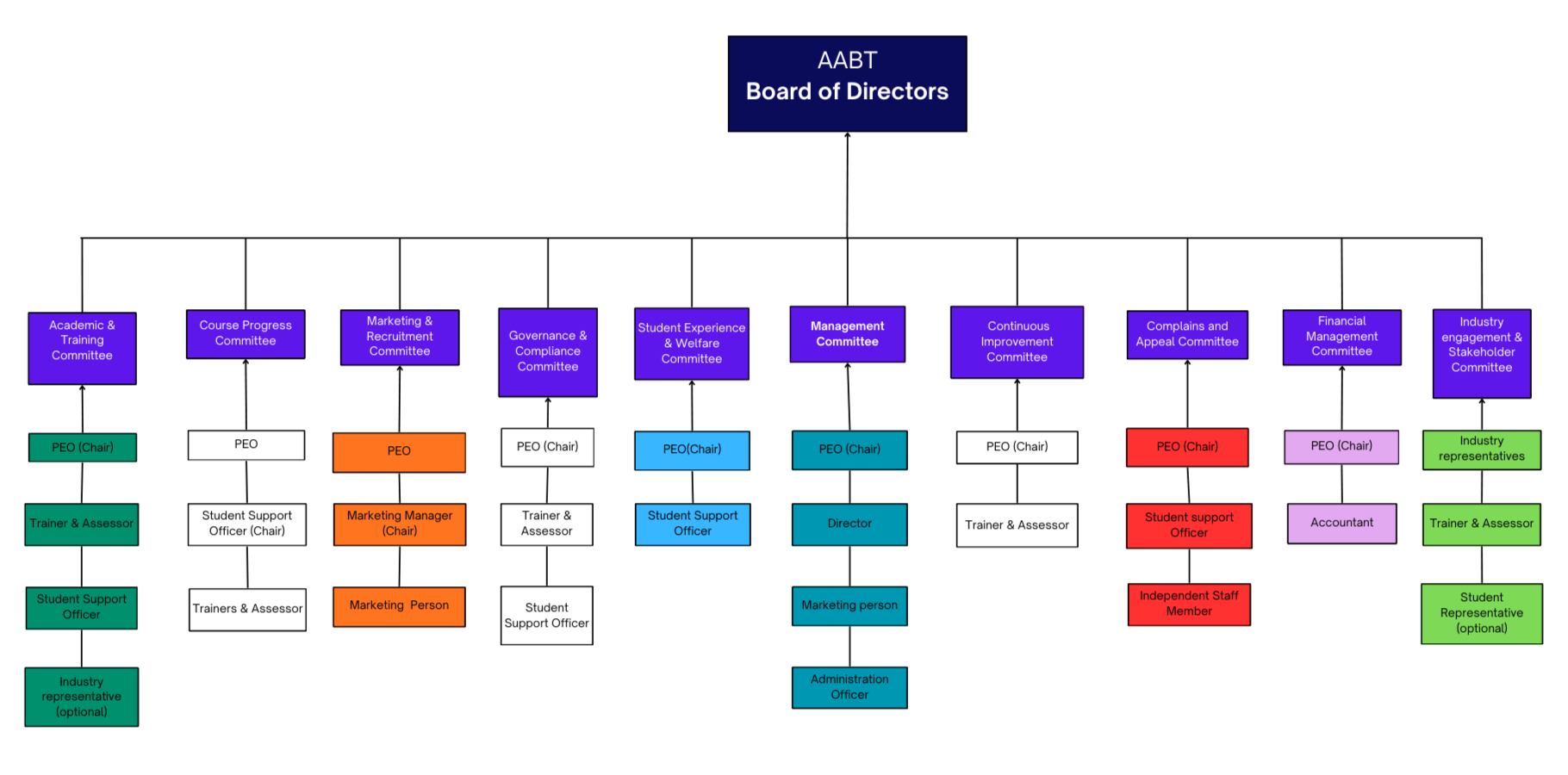 AABT Governance structure diagram